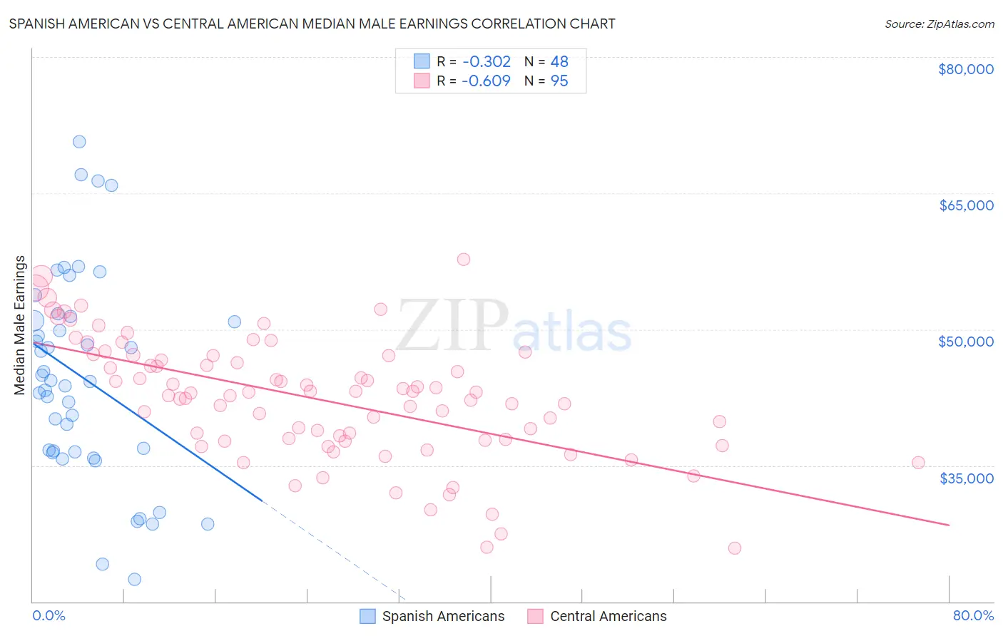 Spanish American vs Central American Median Male Earnings