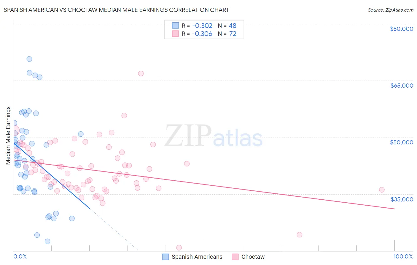 Spanish American vs Choctaw Median Male Earnings