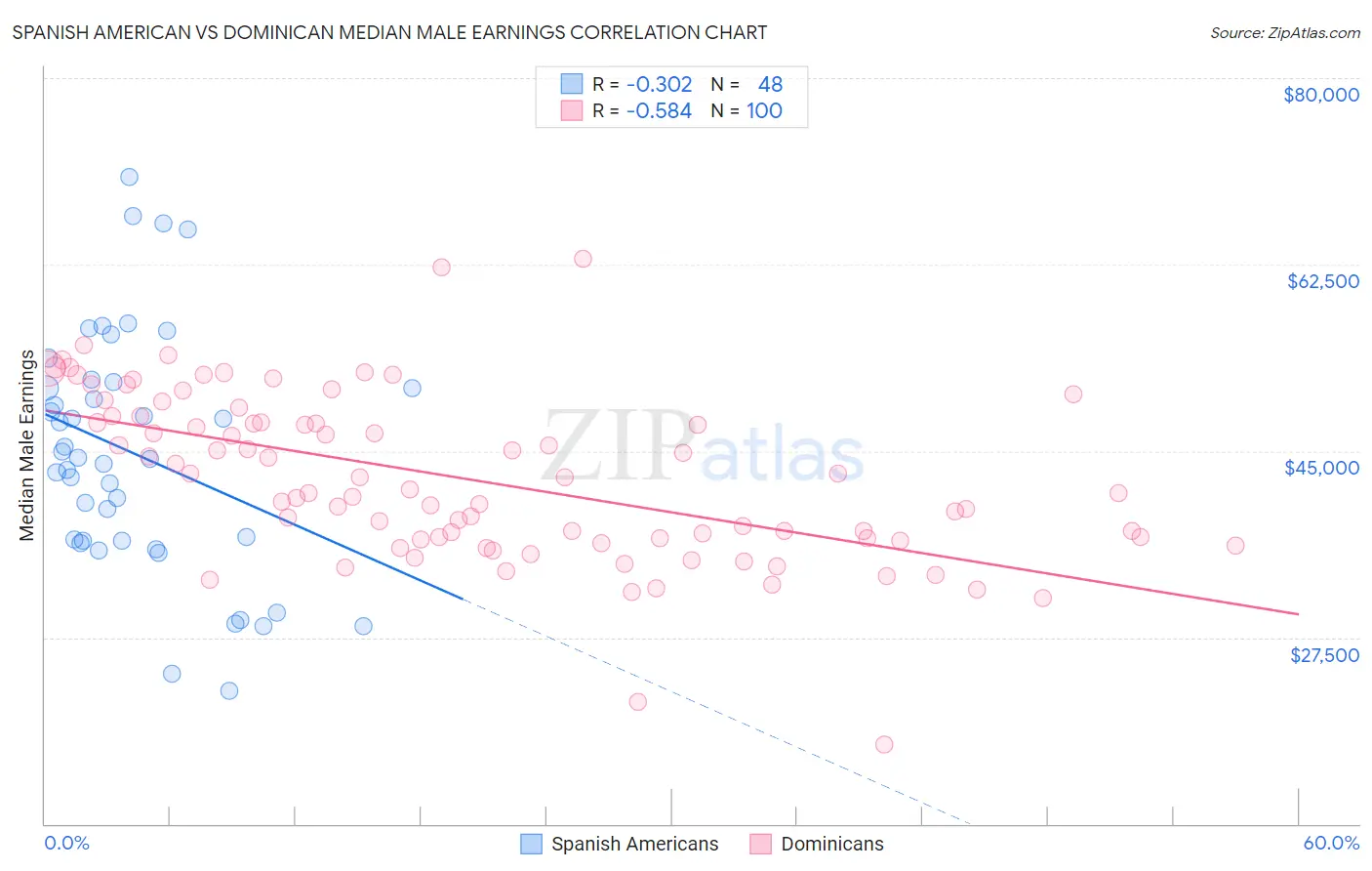 Spanish American vs Dominican Median Male Earnings