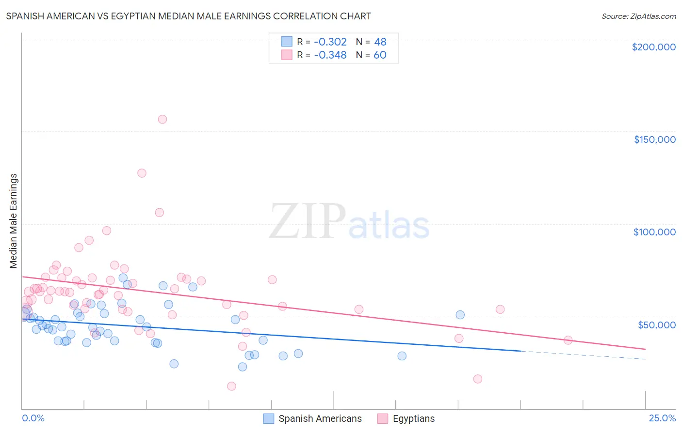 Spanish American vs Egyptian Median Male Earnings