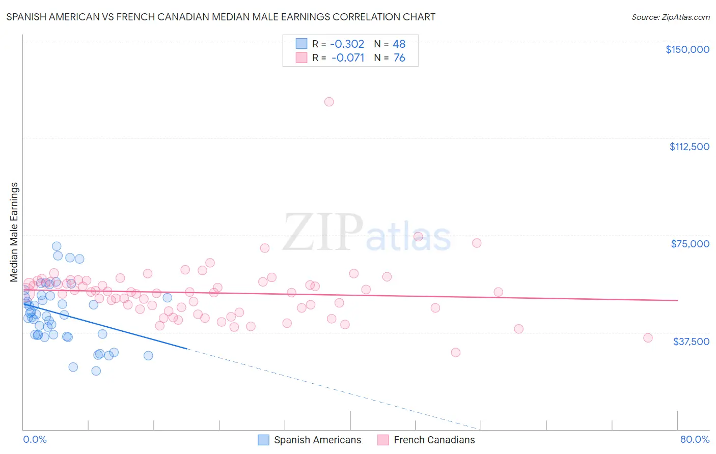 Spanish American vs French Canadian Median Male Earnings