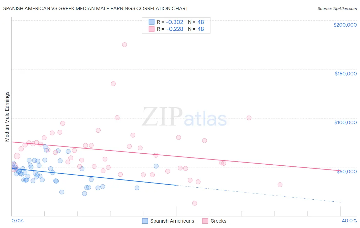 Spanish American vs Greek Median Male Earnings