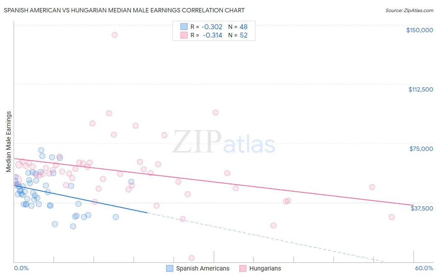 Spanish American vs Hungarian Median Male Earnings