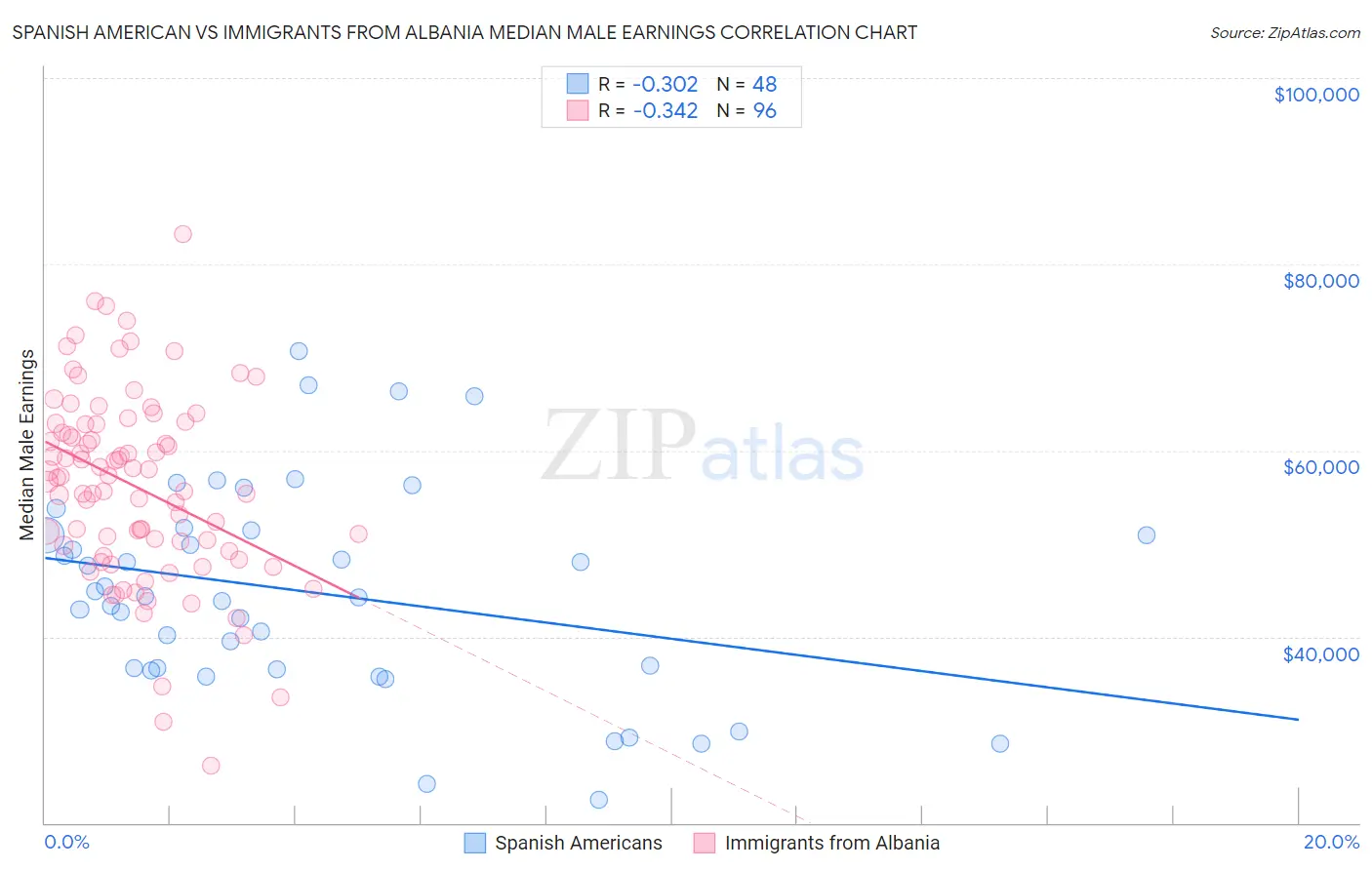Spanish American vs Immigrants from Albania Median Male Earnings