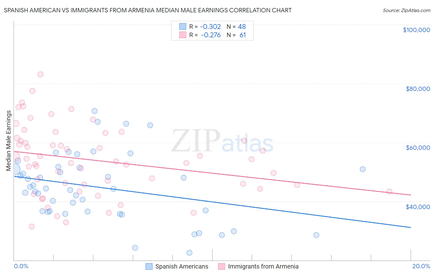 Spanish American vs Immigrants from Armenia Median Male Earnings