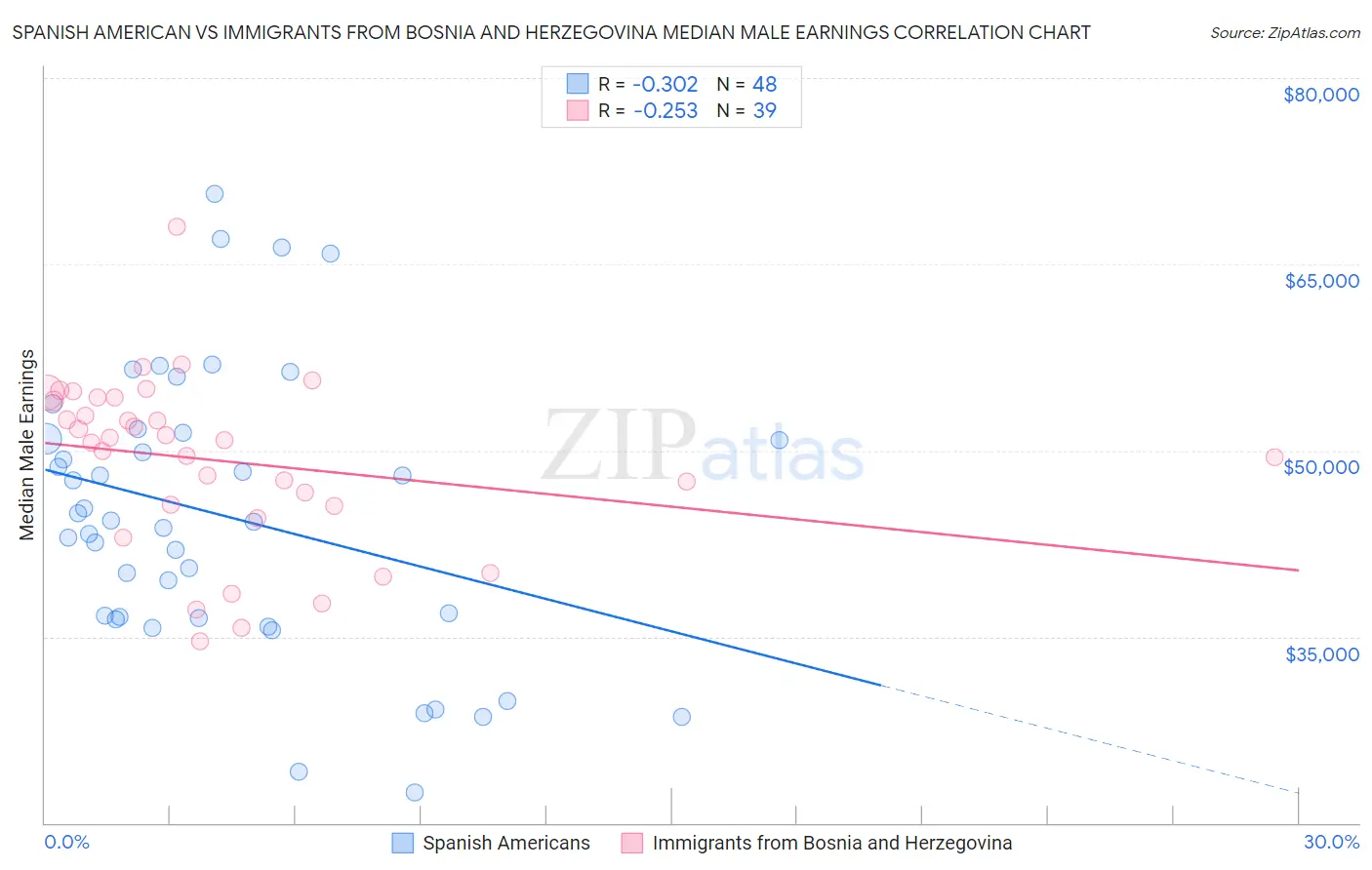 Spanish American vs Immigrants from Bosnia and Herzegovina Median Male Earnings