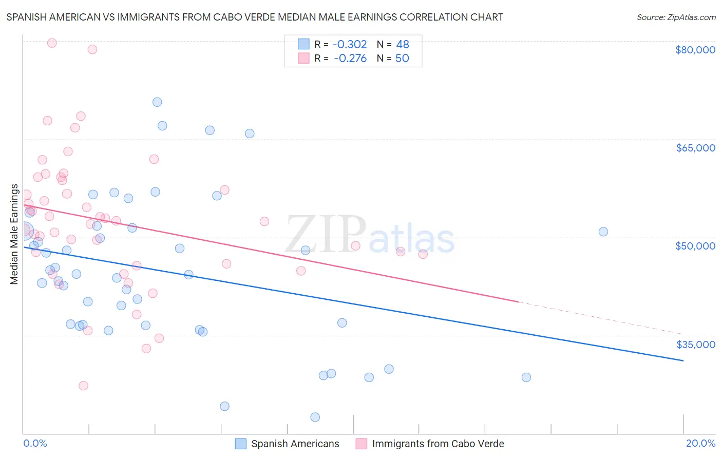 Spanish American vs Immigrants from Cabo Verde Median Male Earnings