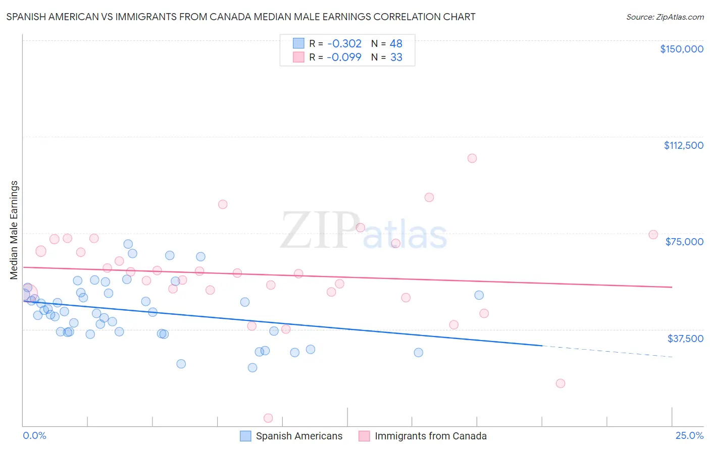 Spanish American vs Immigrants from Canada Median Male Earnings