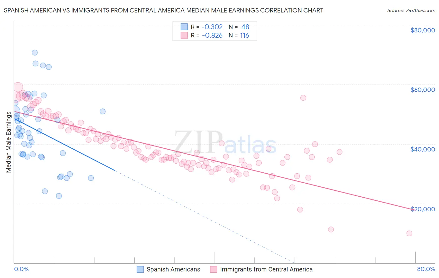 Spanish American vs Immigrants from Central America Median Male Earnings