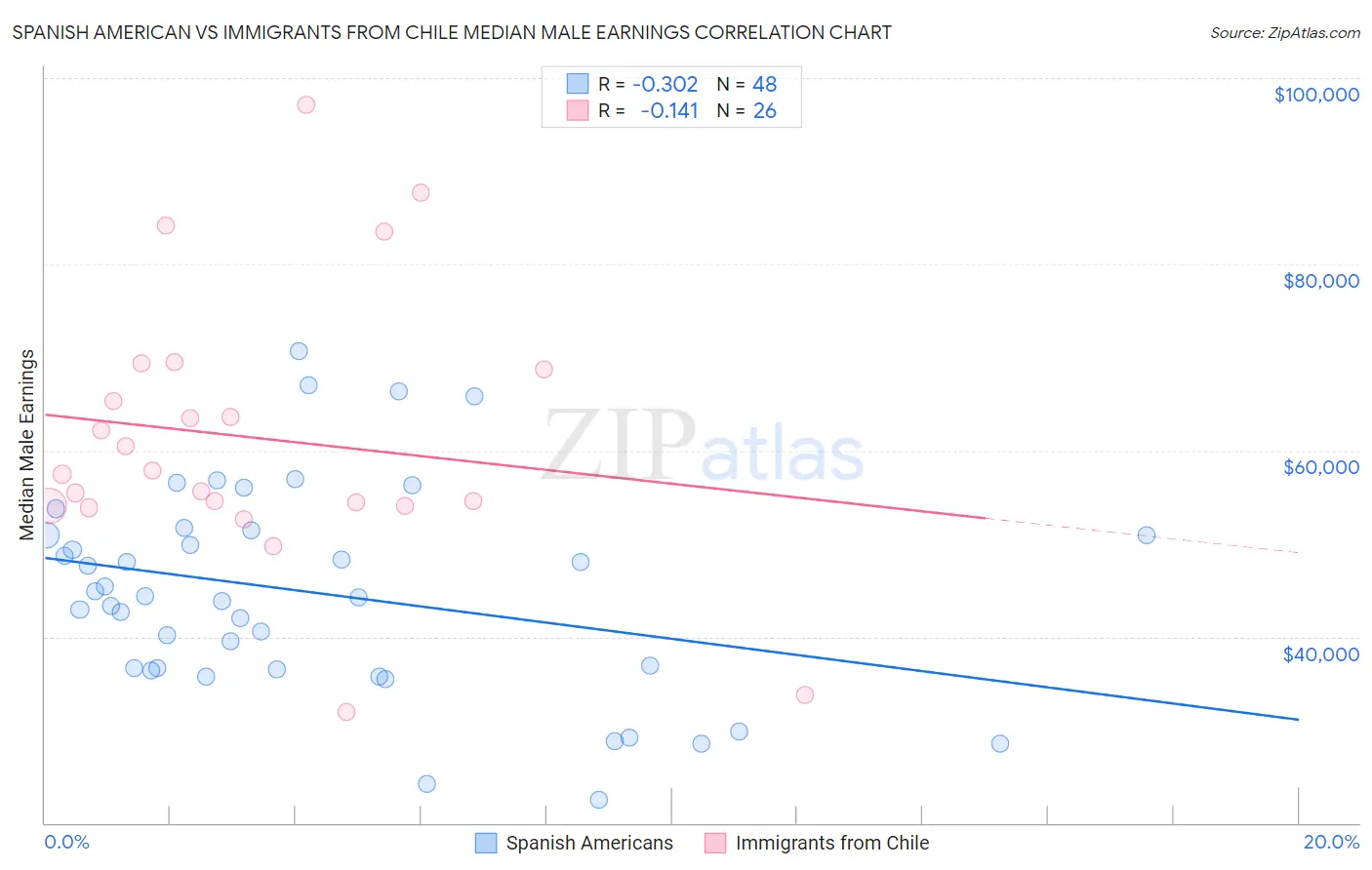 Spanish American vs Immigrants from Chile Median Male Earnings