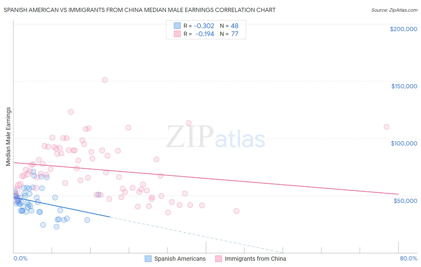 Spanish American vs Immigrants from China Median Male Earnings