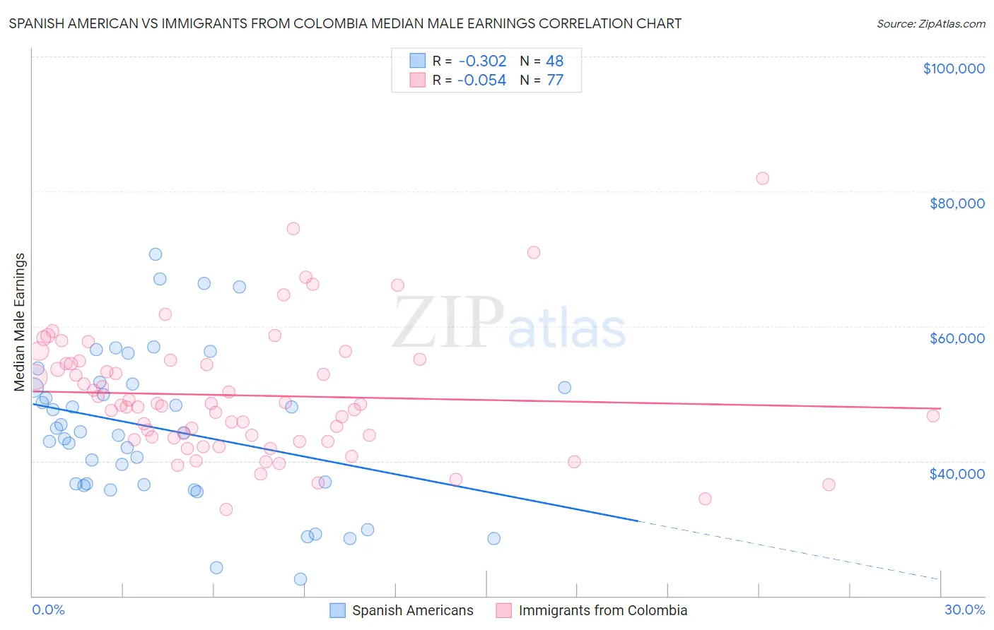 Spanish American vs Immigrants from Colombia Median Male Earnings