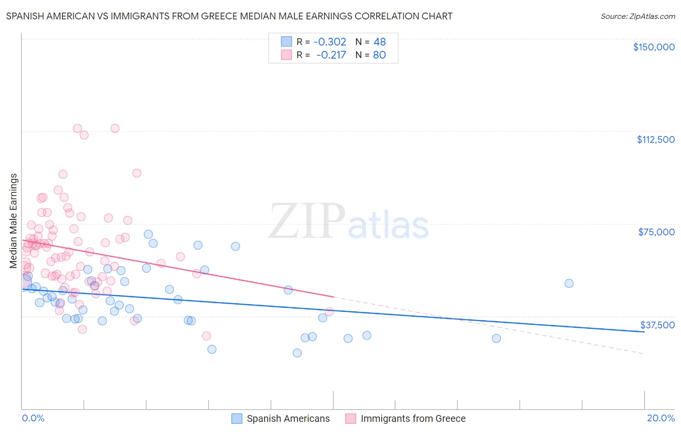 Spanish American vs Immigrants from Greece Median Male Earnings