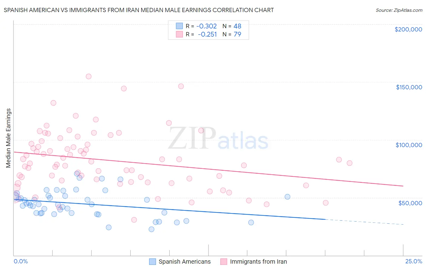 Spanish American vs Immigrants from Iran Median Male Earnings
