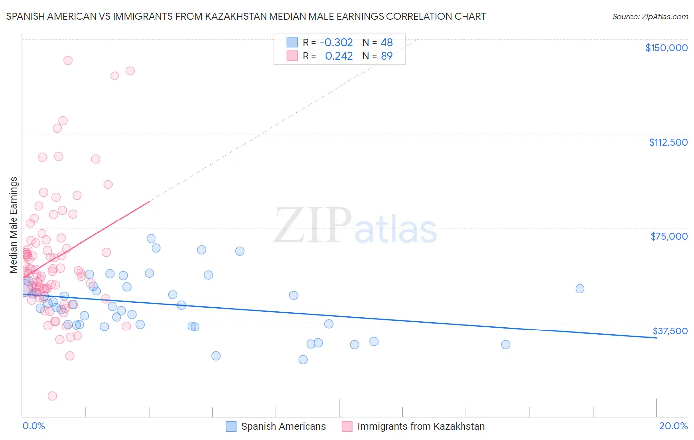Spanish American vs Immigrants from Kazakhstan Median Male Earnings