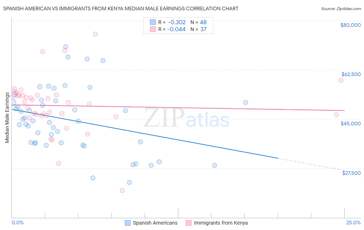 Spanish American vs Immigrants from Kenya Median Male Earnings
