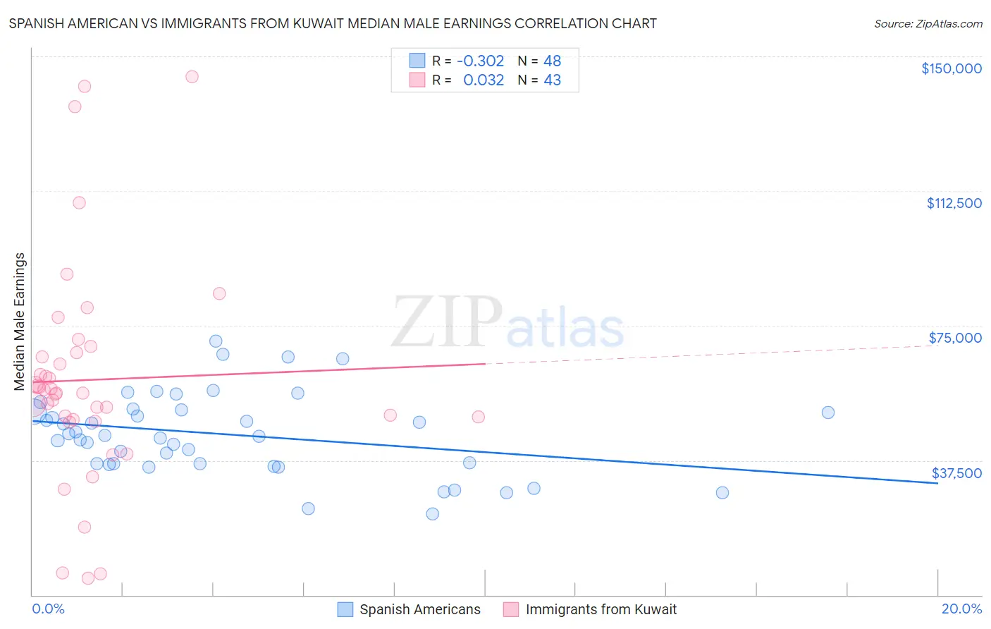 Spanish American vs Immigrants from Kuwait Median Male Earnings