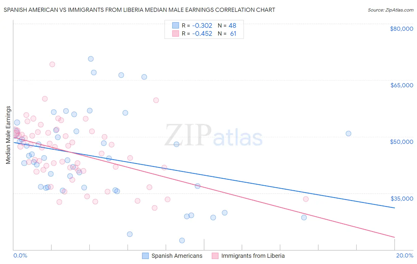Spanish American vs Immigrants from Liberia Median Male Earnings