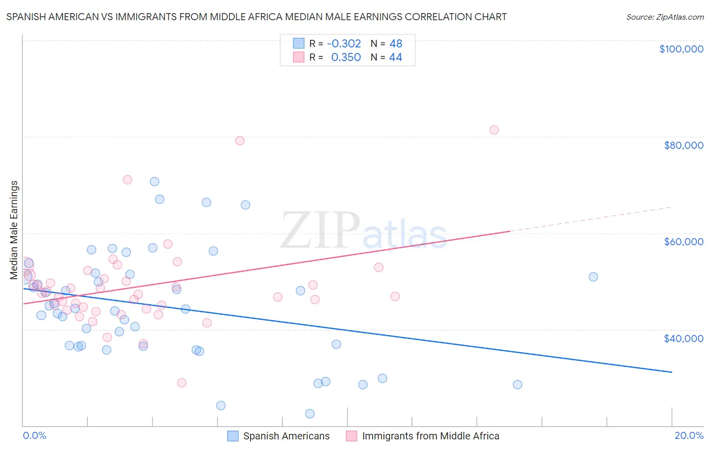 Spanish American vs Immigrants from Middle Africa Median Male Earnings