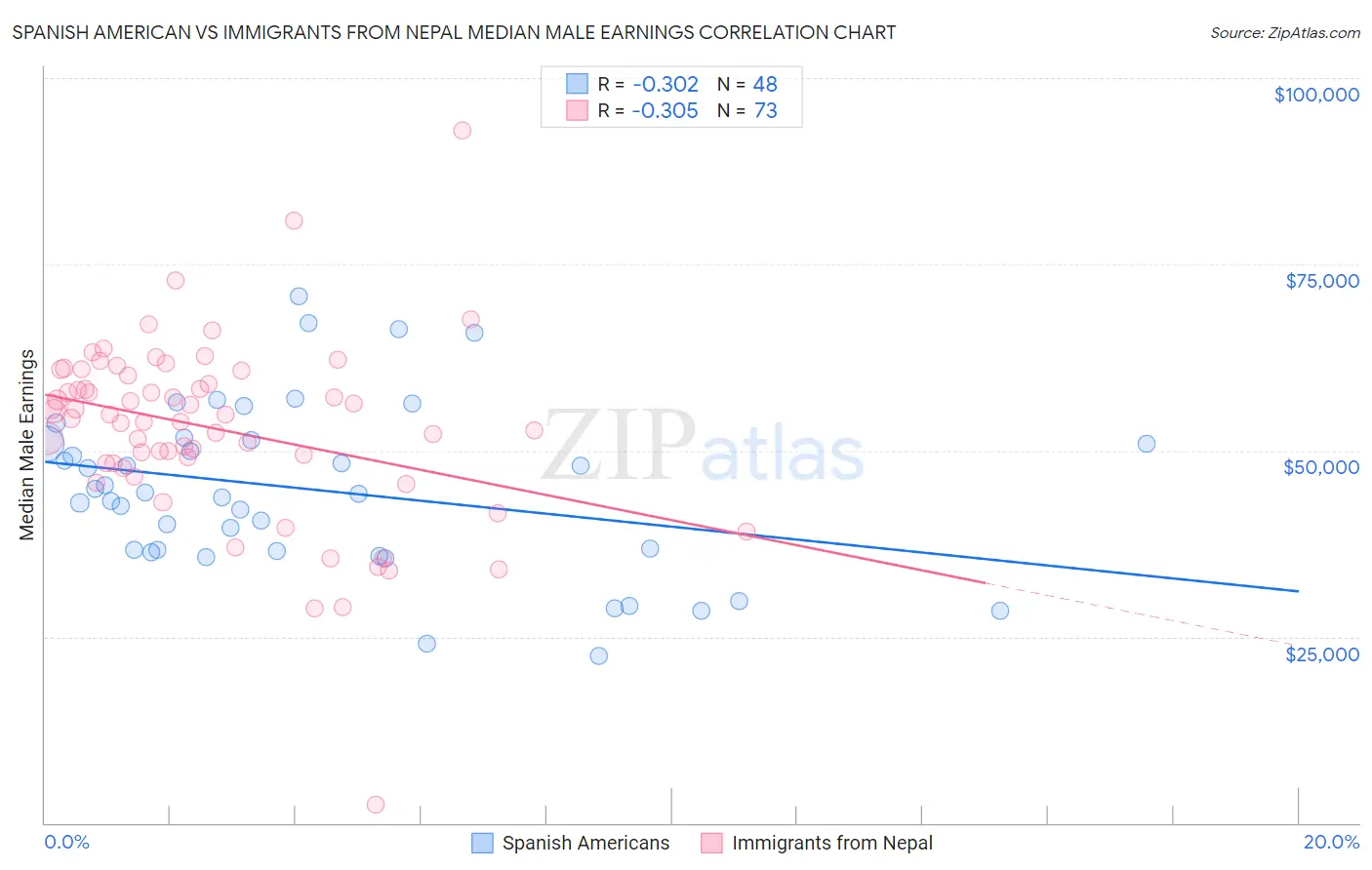 Spanish American vs Immigrants from Nepal Median Male Earnings