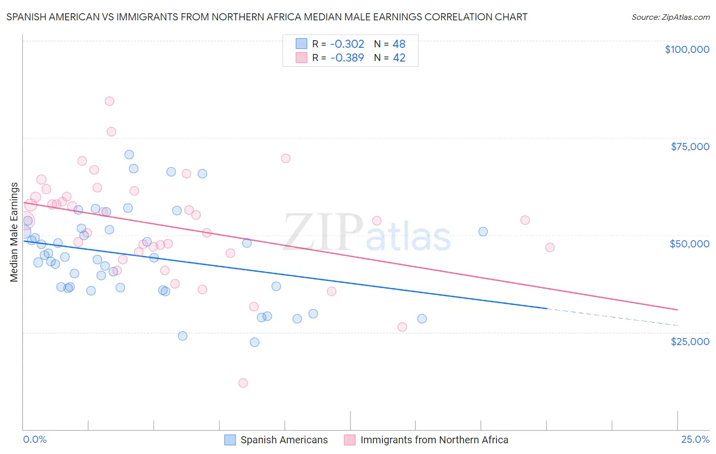 Spanish American vs Immigrants from Northern Africa Median Male Earnings