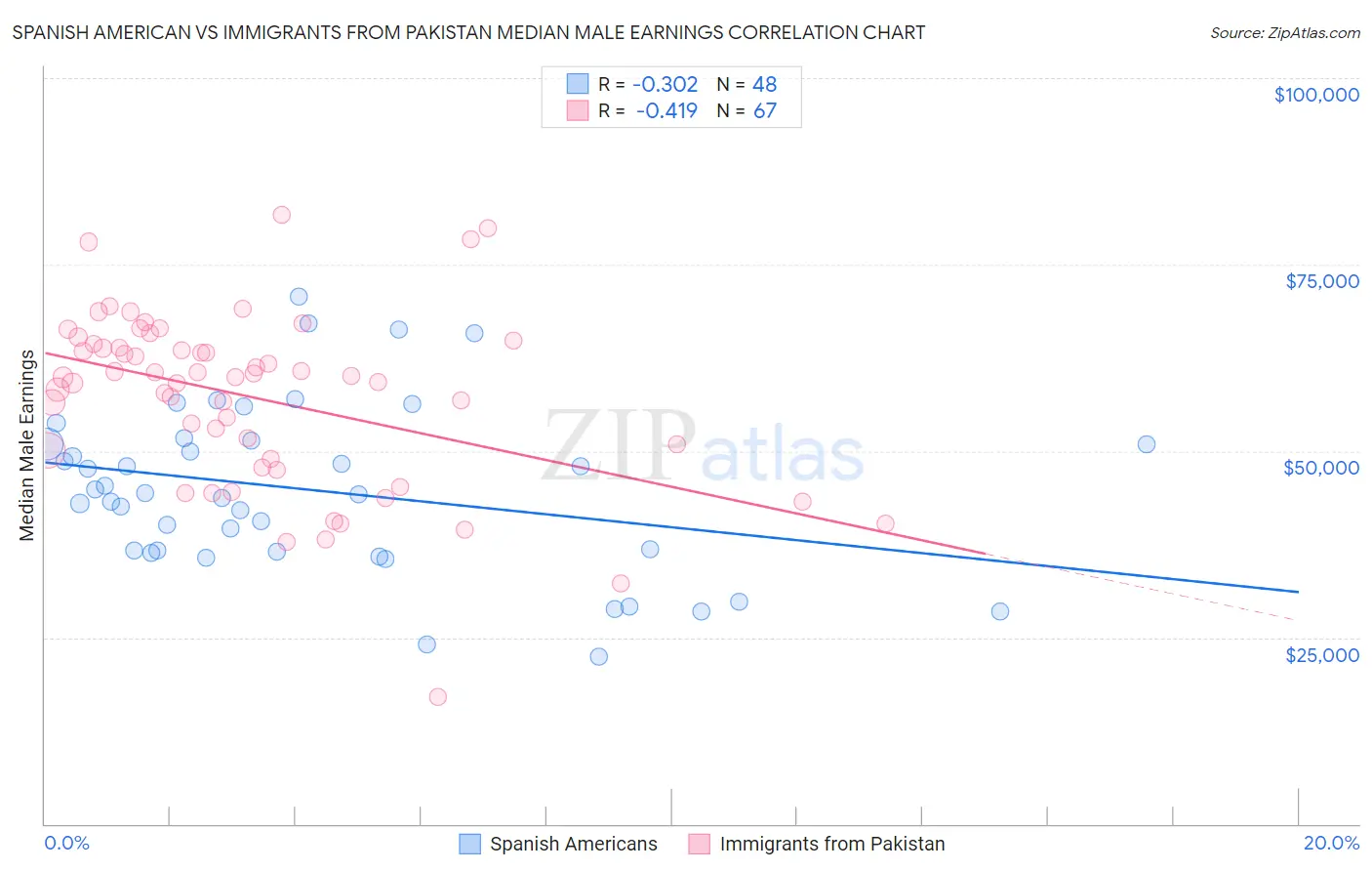 Spanish American vs Immigrants from Pakistan Median Male Earnings