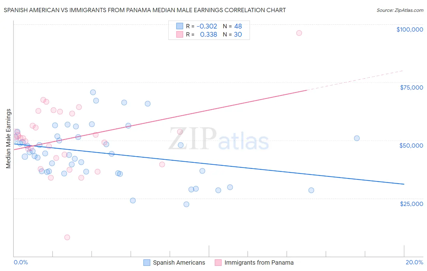 Spanish American vs Immigrants from Panama Median Male Earnings