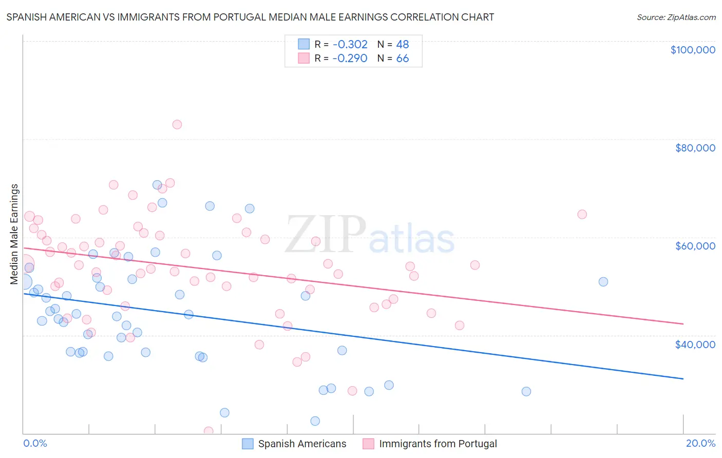 Spanish American vs Immigrants from Portugal Median Male Earnings