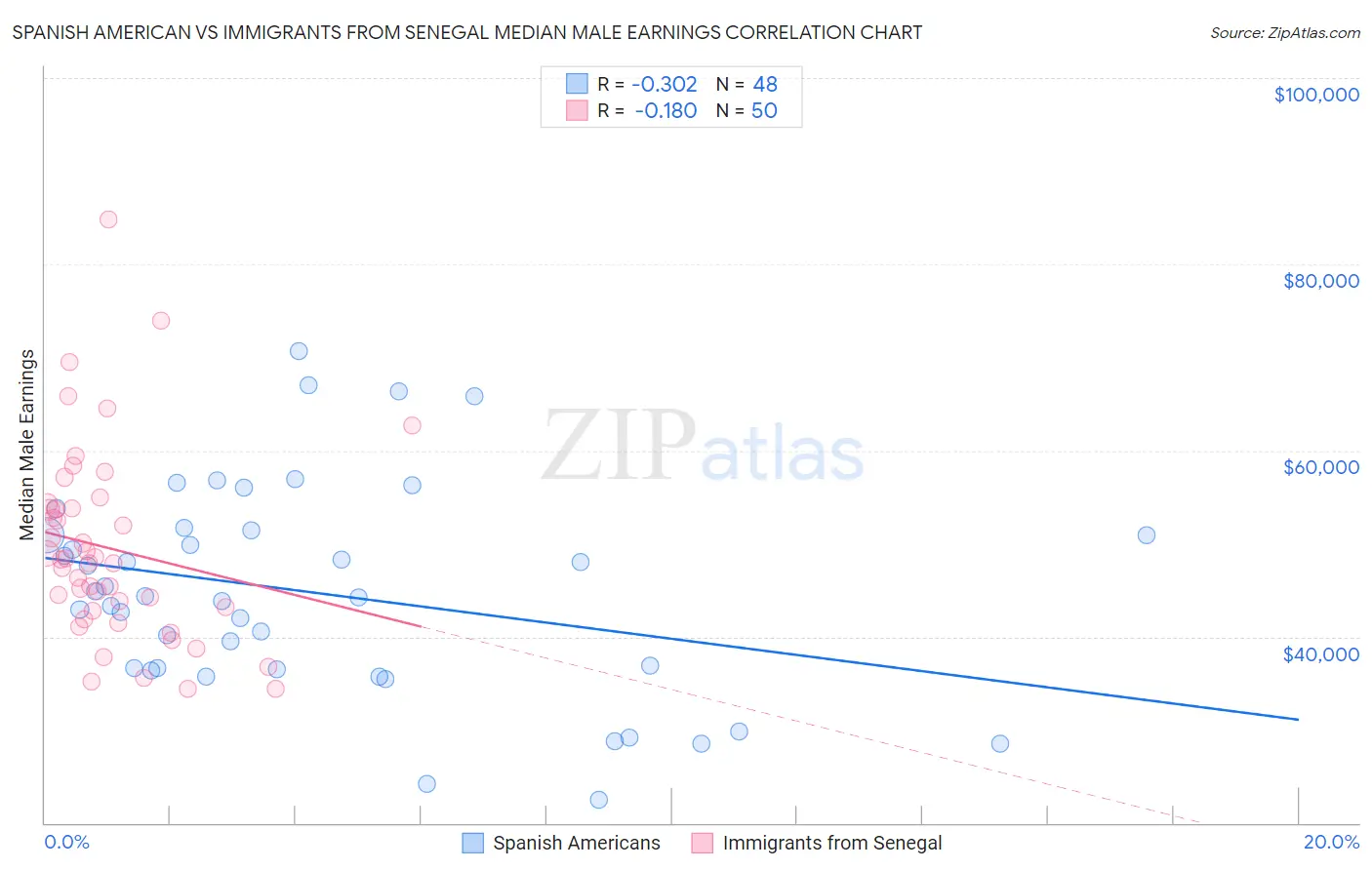 Spanish American vs Immigrants from Senegal Median Male Earnings