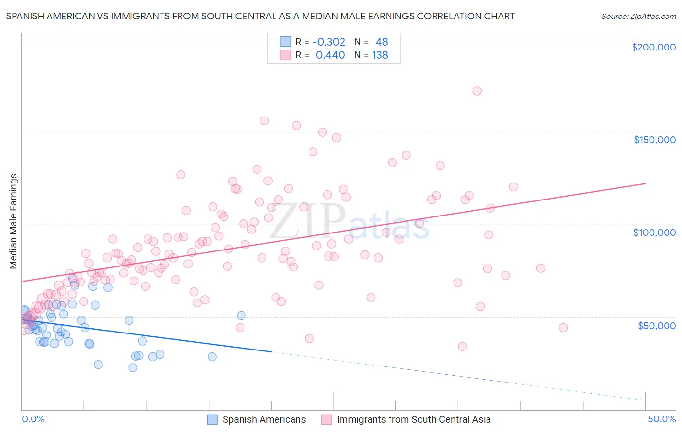 Spanish American vs Immigrants from South Central Asia Median Male Earnings