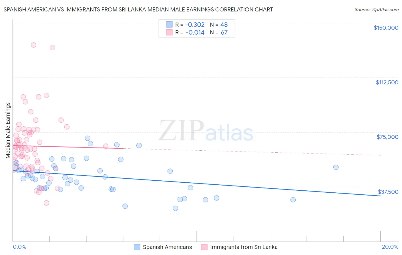 Spanish American vs Immigrants from Sri Lanka Median Male Earnings