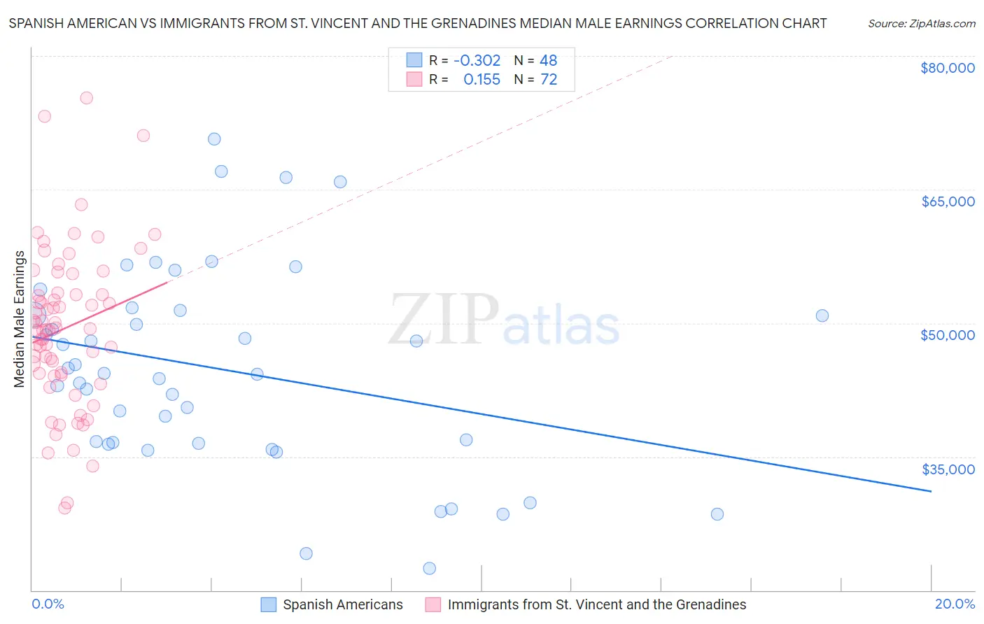 Spanish American vs Immigrants from St. Vincent and the Grenadines Median Male Earnings