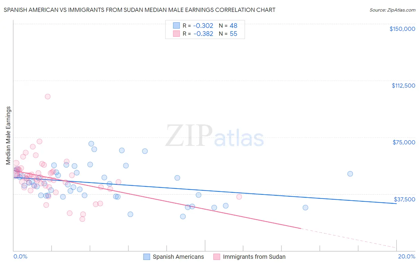 Spanish American vs Immigrants from Sudan Median Male Earnings