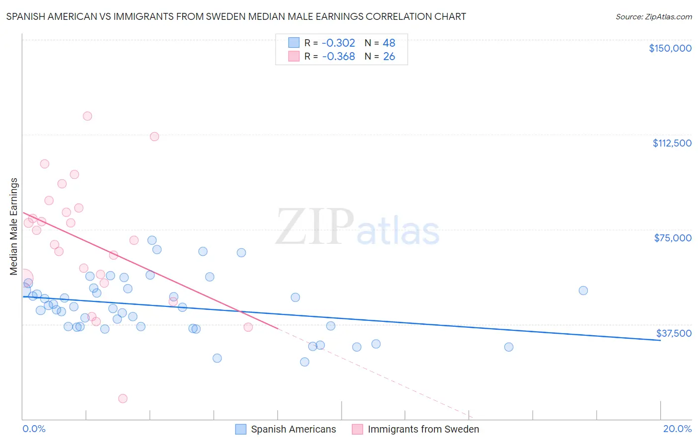 Spanish American vs Immigrants from Sweden Median Male Earnings