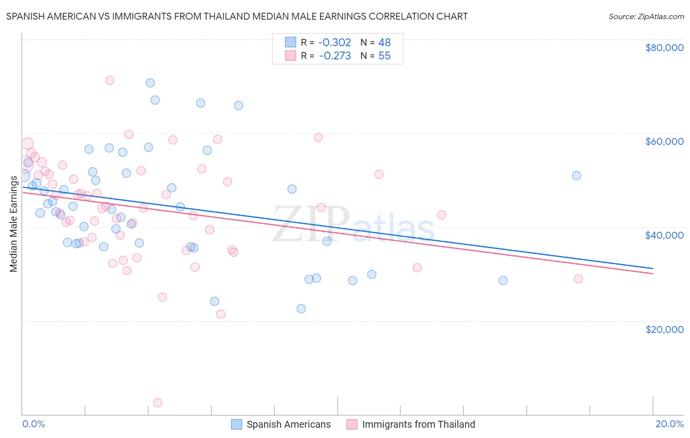 Spanish American vs Immigrants from Thailand Median Male Earnings