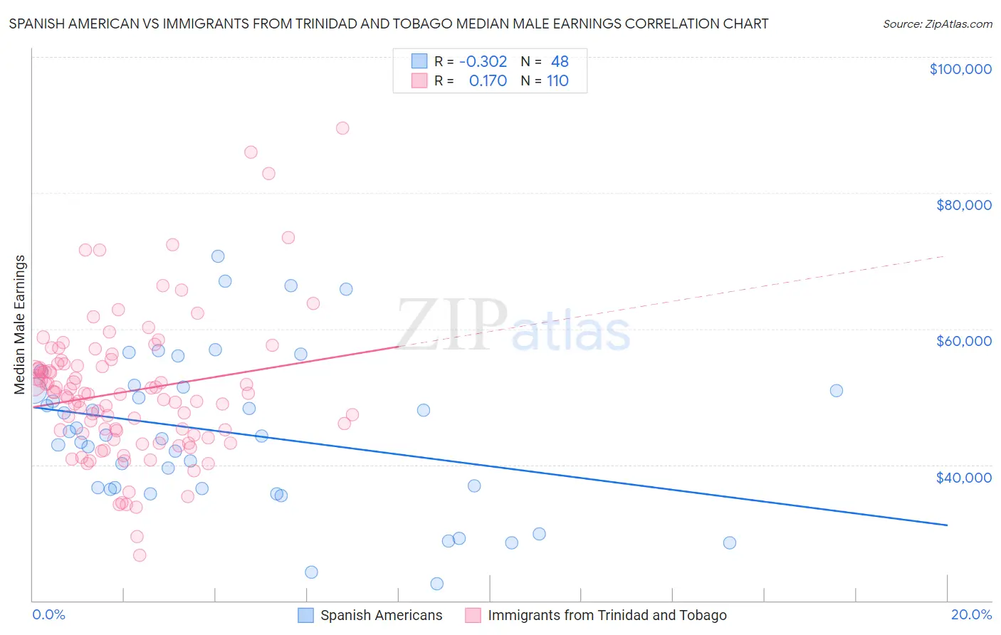 Spanish American vs Immigrants from Trinidad and Tobago Median Male Earnings