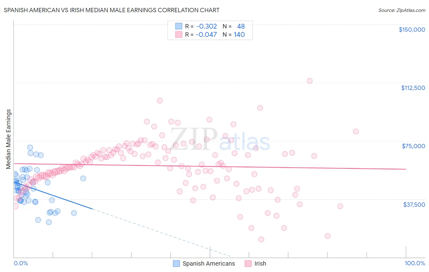 Spanish American vs Irish Median Male Earnings