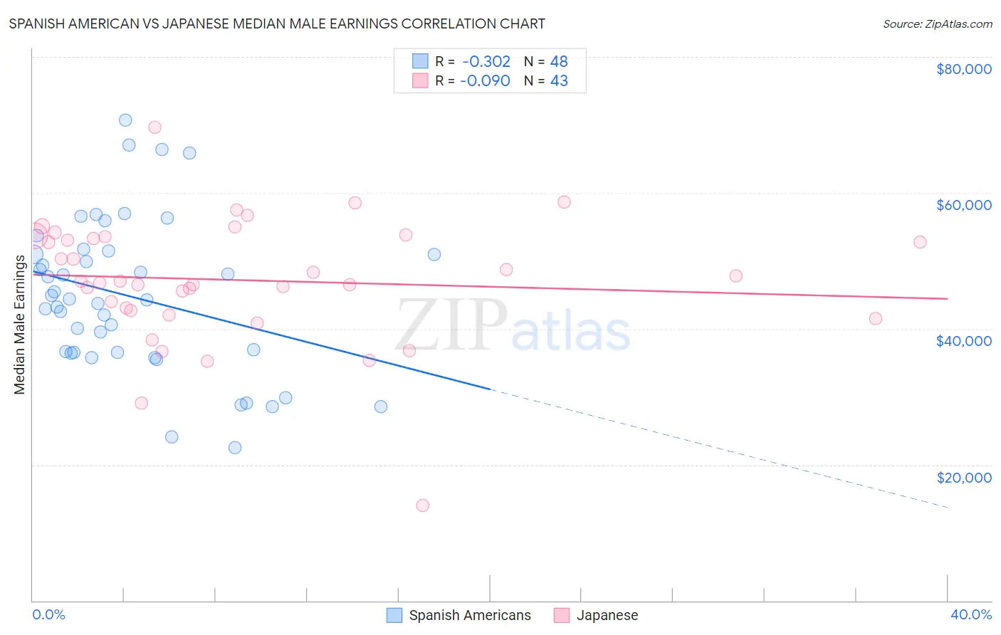 Spanish American vs Japanese Median Male Earnings