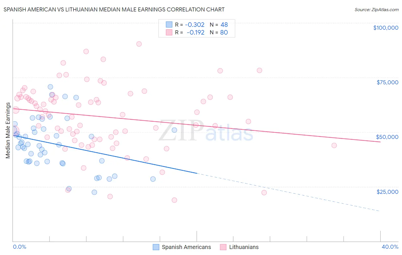 Spanish American vs Lithuanian Median Male Earnings