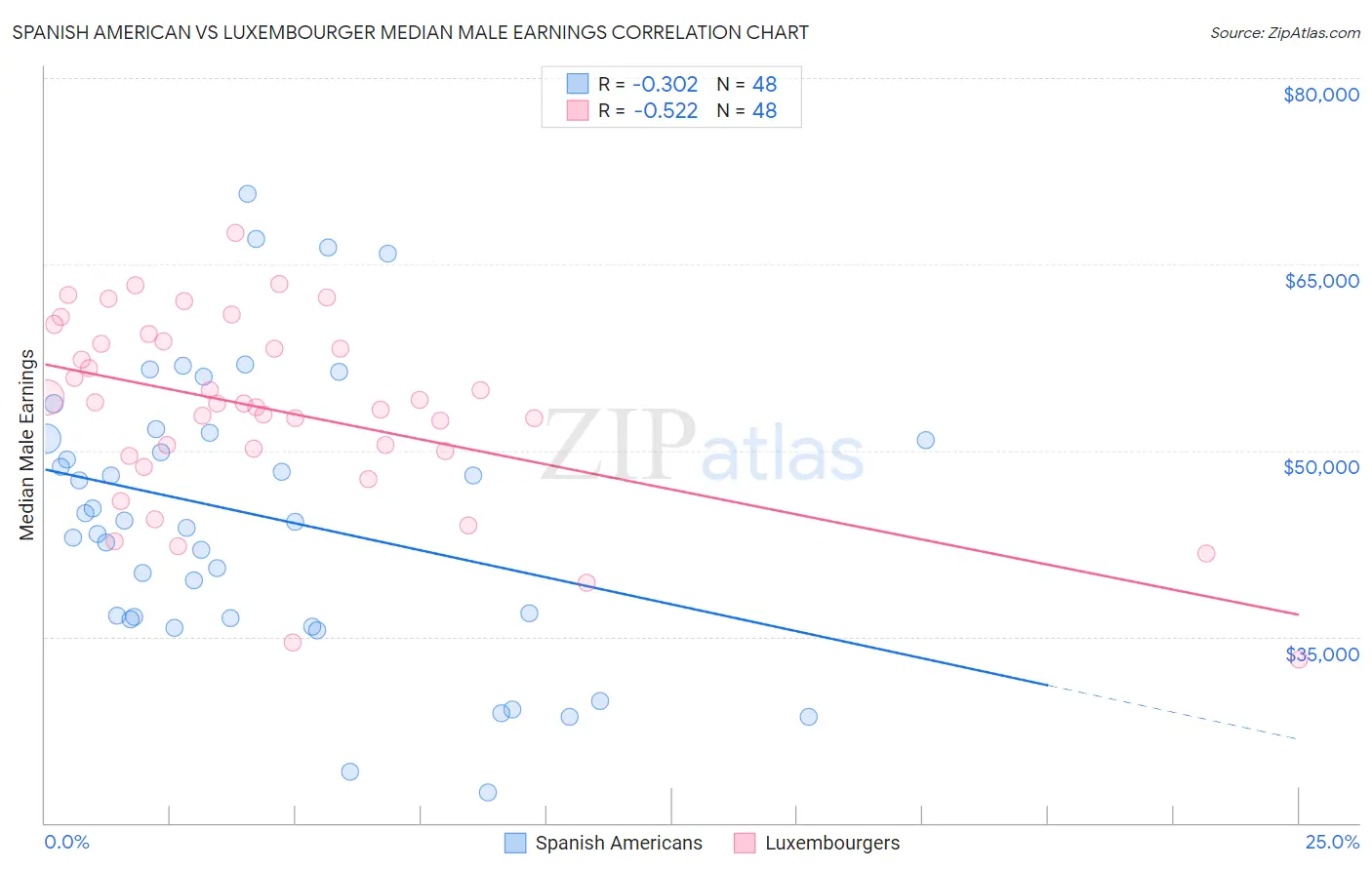 Spanish American vs Luxembourger Median Male Earnings