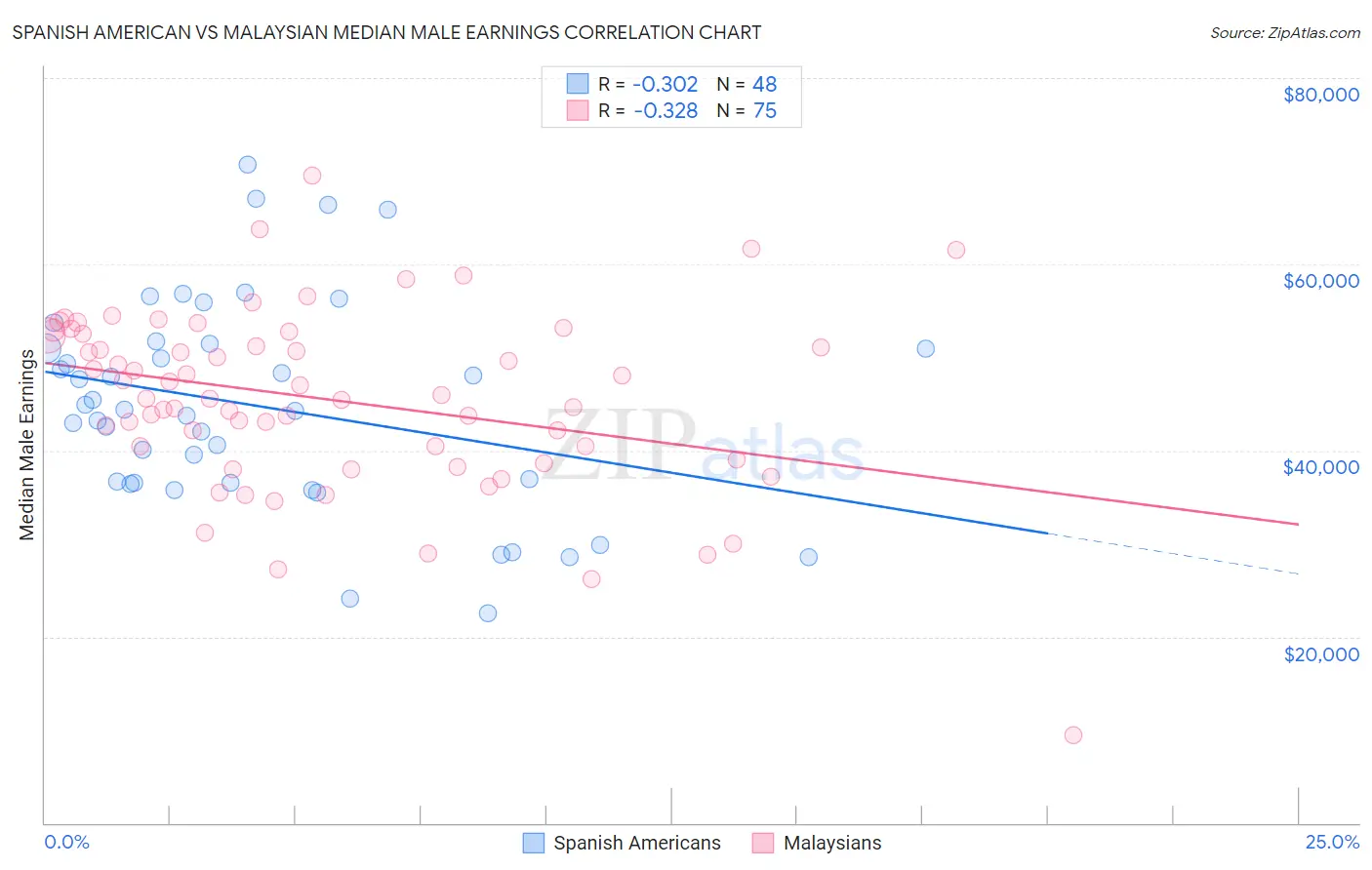 Spanish American vs Malaysian Median Male Earnings