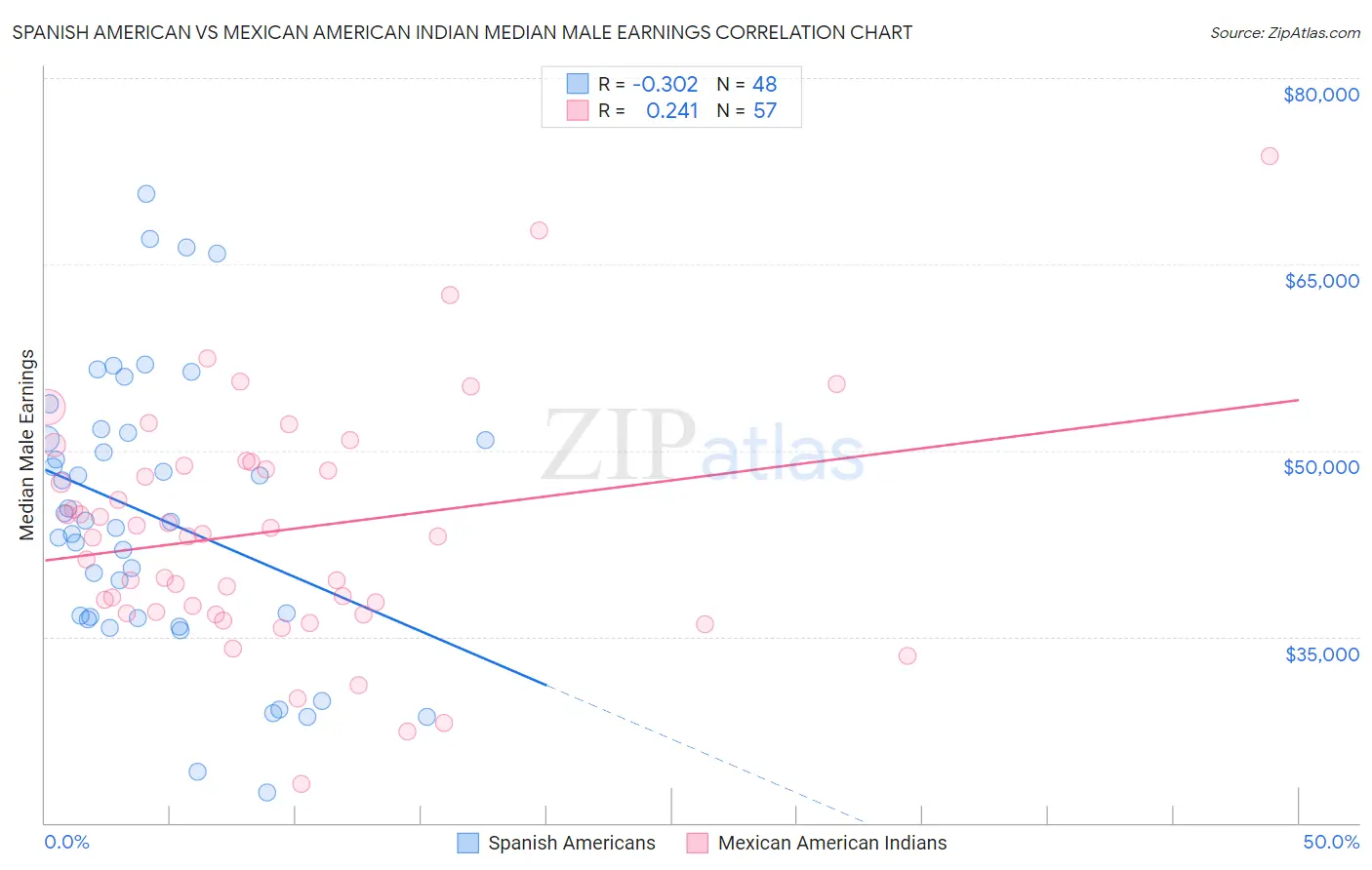 Spanish American vs Mexican American Indian Median Male Earnings