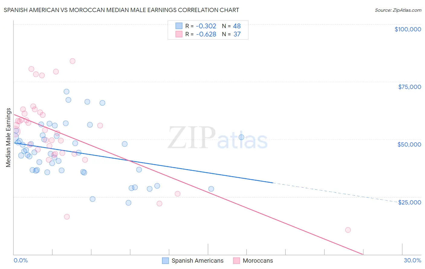 Spanish American vs Moroccan Median Male Earnings