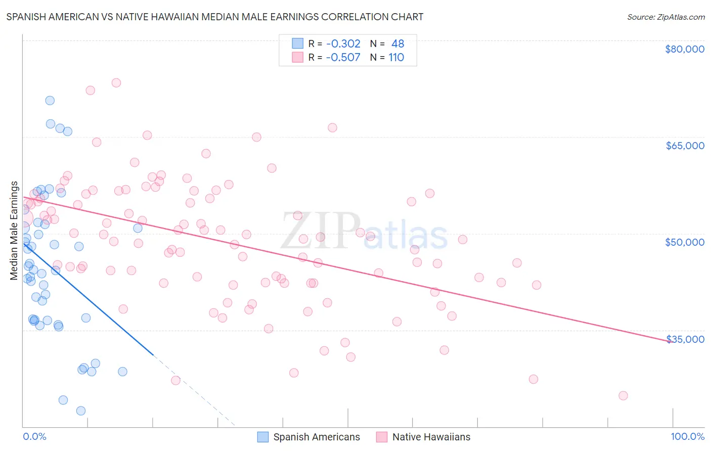 Spanish American vs Native Hawaiian Median Male Earnings