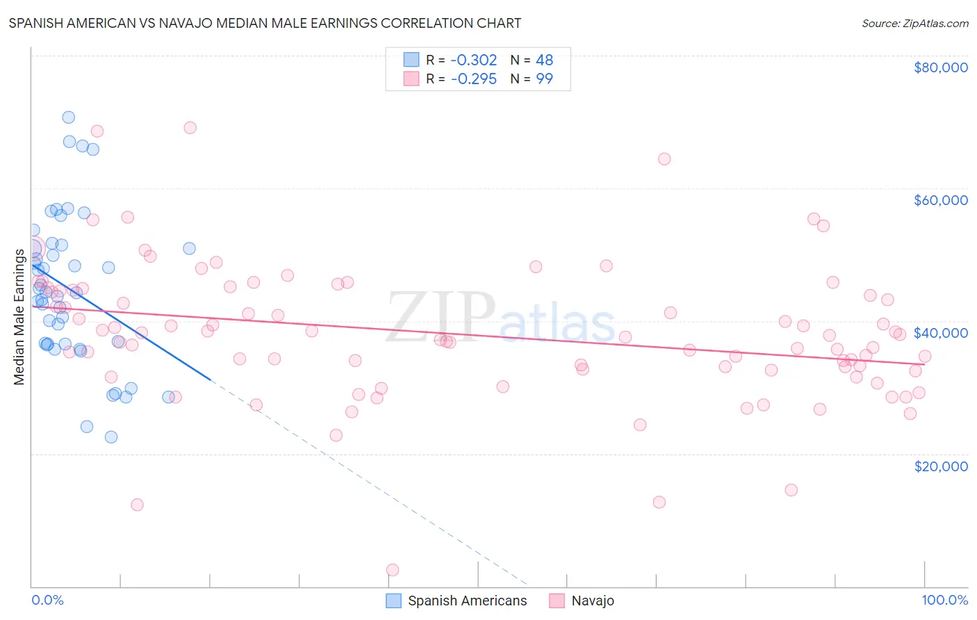 Spanish American vs Navajo Median Male Earnings