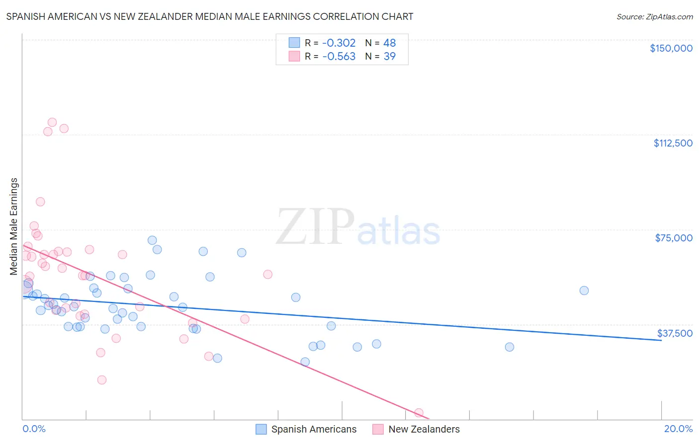 Spanish American vs New Zealander Median Male Earnings