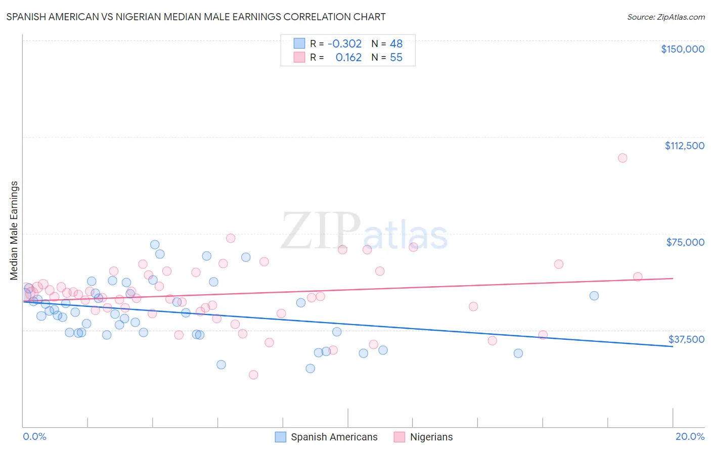 Spanish American vs Nigerian Median Male Earnings