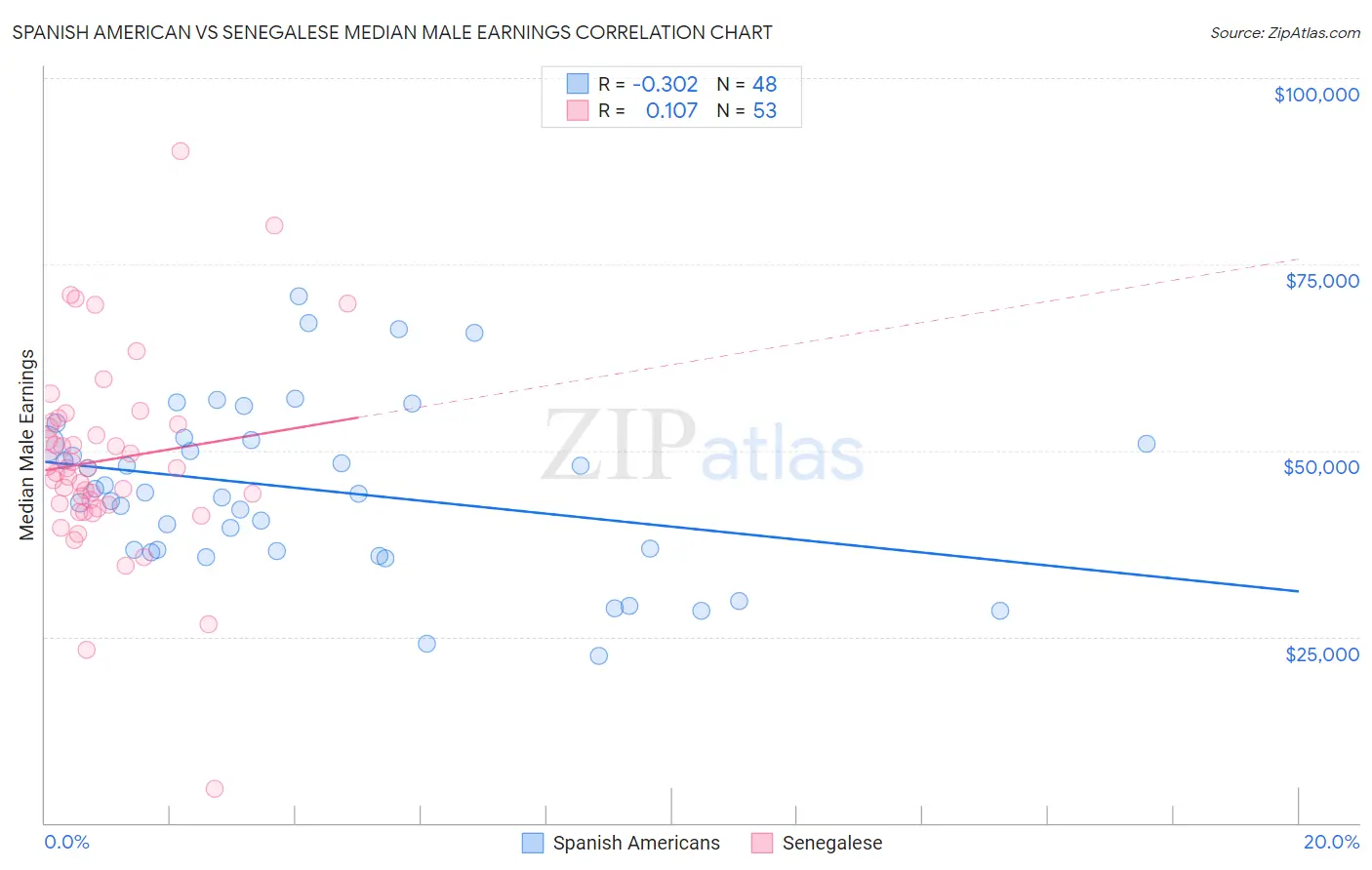 Spanish American vs Senegalese Median Male Earnings