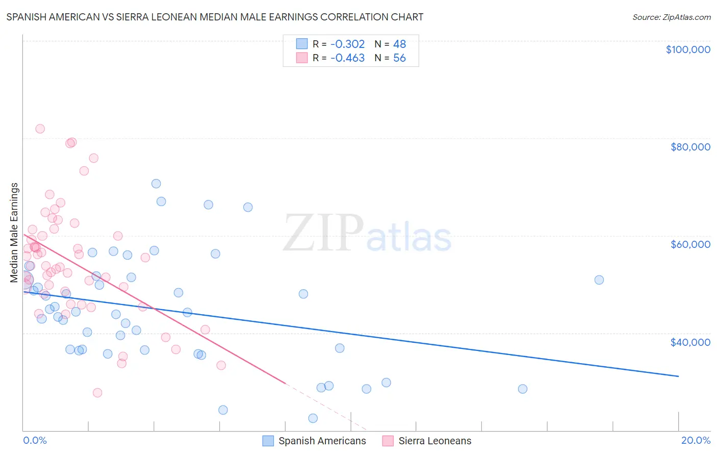 Spanish American vs Sierra Leonean Median Male Earnings