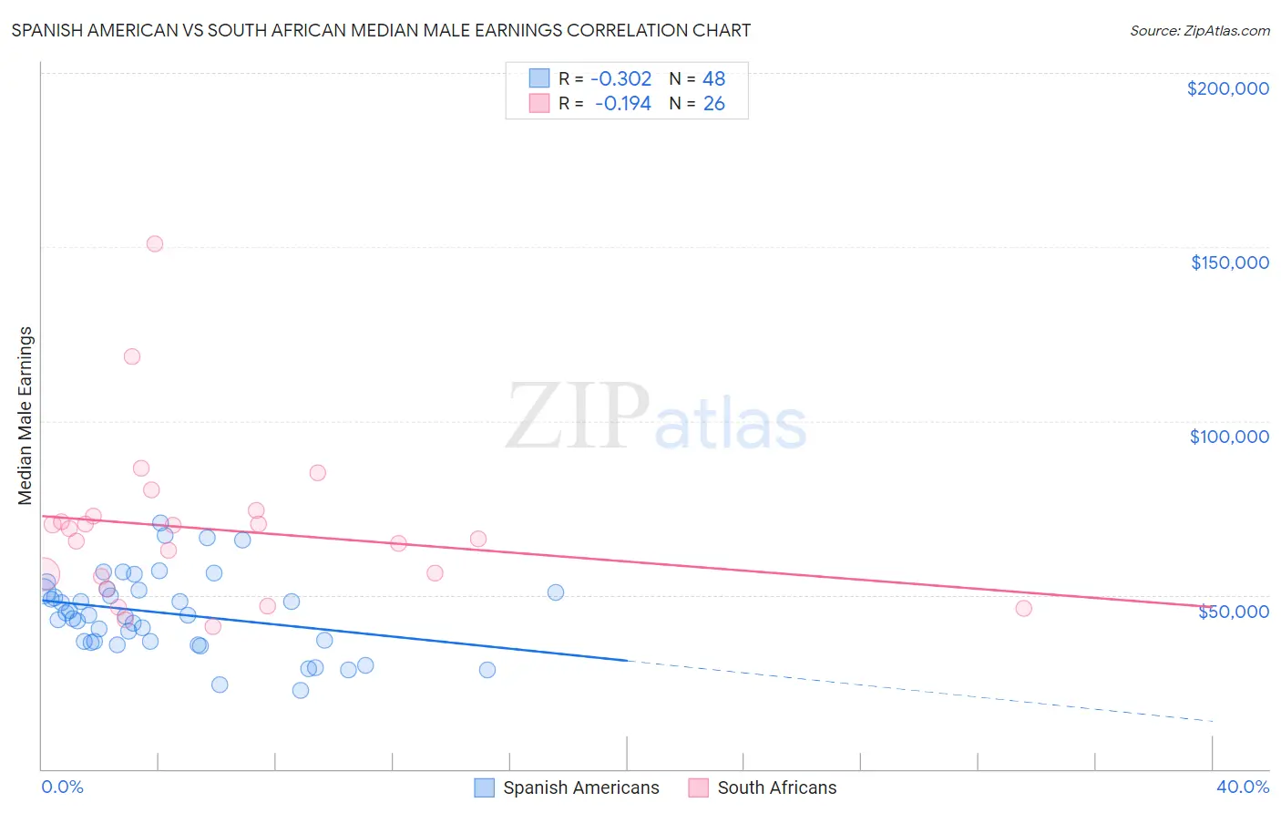 Spanish American vs South African Median Male Earnings